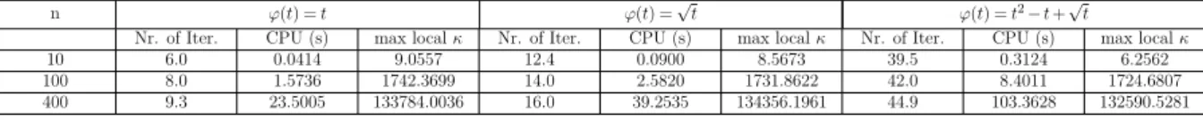 Table 8. Numerical results with θ = 0.999 for P ∗ (κ)-LCPs with matrix given in (4.1) with ¯ x ∈ [0, 100] n , ¯s ∈ [9900, 11000] n