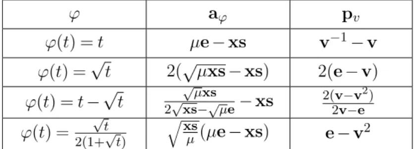 Table 1 contains the classical AET functions used in the literature and the corresponding vectors a ϕ and p v 