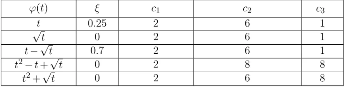 Table 2 contains examples for ϕ belonging to this new family of functions, the value of ξ and the values c 1 , c 2 and c 3 