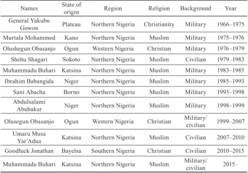 Table 2. Nigerian presidents/leaders from 1966 until the present Names State of 