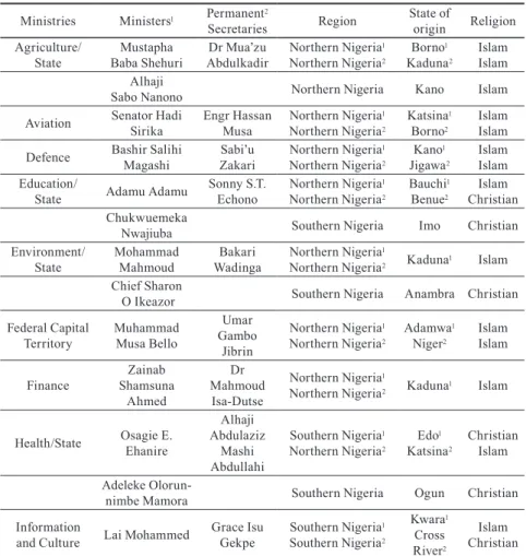 Table 3. Random selection of appointments by Mr. President in various ministries  since 2015