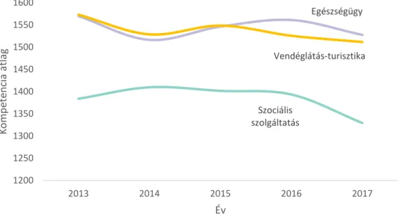 2. ábra: Kompetenciafelmérések átlagolt eredménye a BVHSzC iskoláiban,  szakmacsoportok szerint (2013-2017) 5