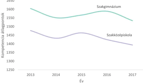 8. ábra: Szövegértés kompetenciafelmérések átlagolt eredménye   a BVHSzC iskoláiban (2013-2017)