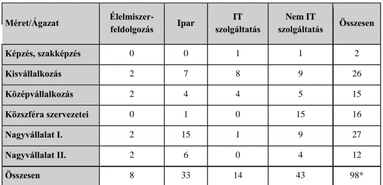 1. táblázat: A pályázó vállalatok száma méretük és tevékenységi körük szerint  Méret/Ágazat   Élelmiszer-feldolgozás  Ipar  IT  szolgáltatás  Nem IT  szolgáltatás  Összesen  Képzés, szakképzés  0  0  1  1  2  Kisvállalkozás  2  7  8  9  26  Középvállalkozá