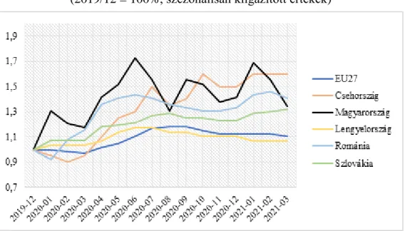1. ábra: A 15-74 éves népesség munkanélküliségi rátájának bázisviszonyszáma   (2019/12 = 100%, szezonálisan kiigazított értékek) 