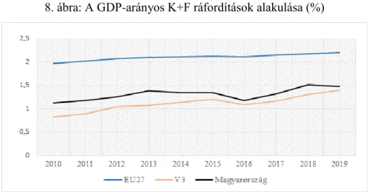 8. ábra: A GDP-arányos K+F ráfordítások alakulása (%) 