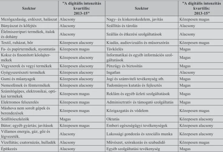 „magas” kategóriákat (3. táblázat). Az ágazatokat az ISIC  Rev.4  (The  International  Standard  Industrial   Classifica-tion of All Economic Activities - a termelőtevékenységek 