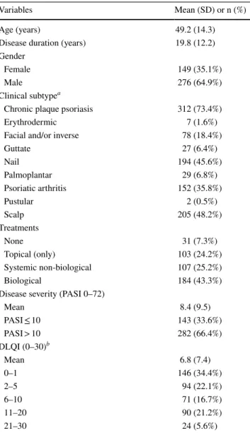 Table 1    Characteristics of the psoriasis patient population (n = 425)