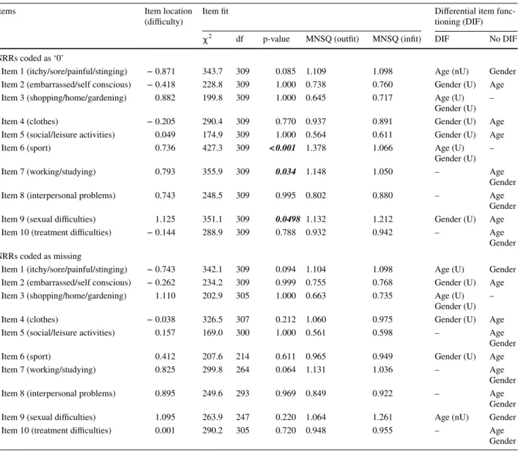 Table 2    Item locations, fit statistics and DIF of DLQI items