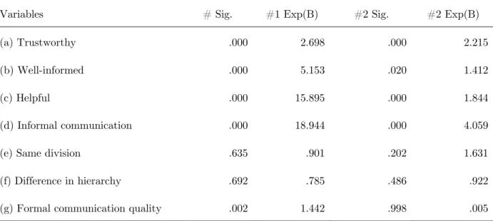 Table 2: Summary of binary logistic regression model 