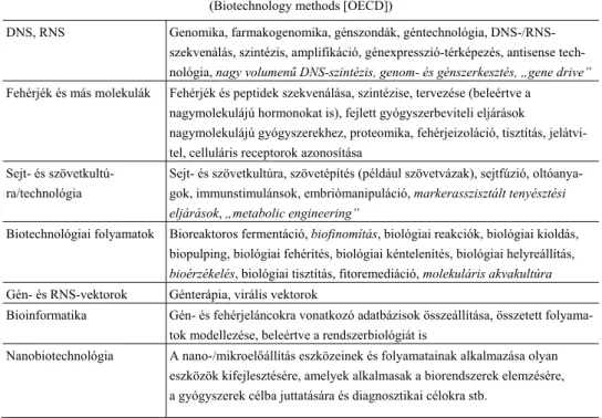 1. táblázat   Biotechnológiai eljárások (OECD)  