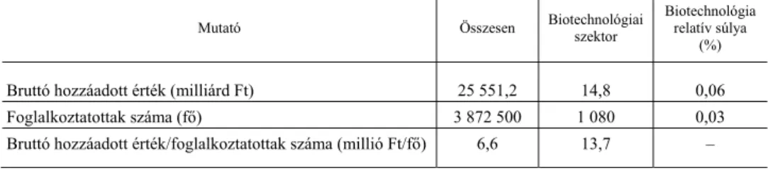 2. táblázat   Magyarország biotechnológiai szektorának nemzetgazdasági súlya, 2013 
