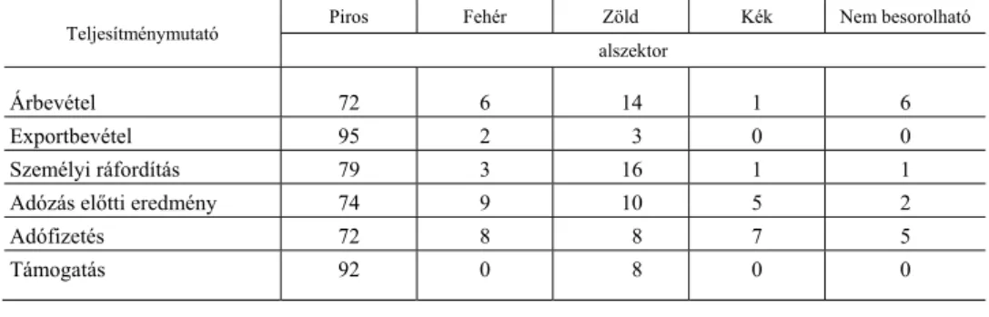 7. táblázat   Teljesítménymutatók megoszlása alszektorok szerint, 2008–2018 (százalék) 