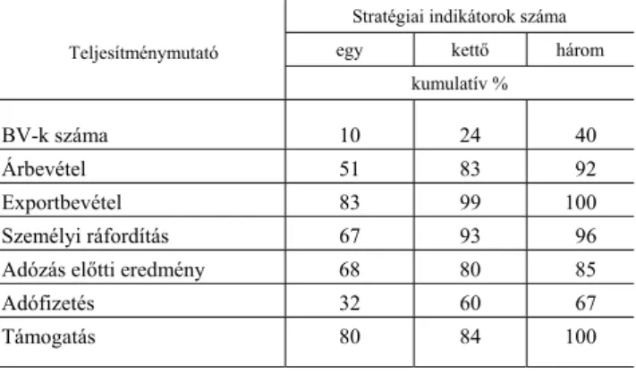 8. táblázat   Biotechnológiai vállalkozások teljesítménymutatóinak kumulatív lefedettsége  