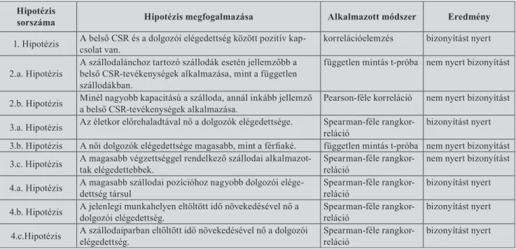 8. táblázat  A kutatás eredményeinek összefoglalása