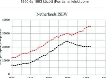 2. ábra: Az egy főre jutó GDP és ISEW alakulása Hollandiában   1950 és 1993 között (Forrás: anielski.com)