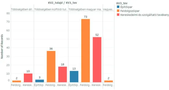 2. ábra. A domináns tulajdonos és a fő tevékenység szerinti csoportok   a mintában (Tableau-ábra)