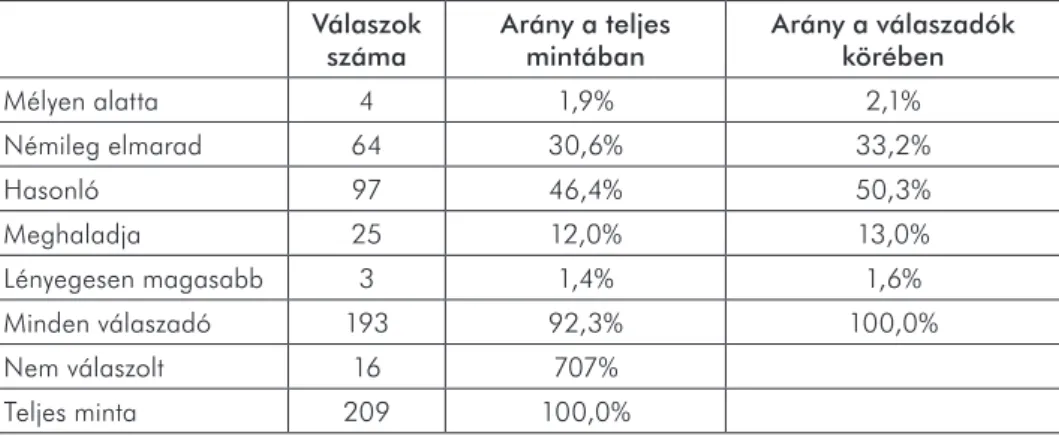 20. táblázat. A hazai iparági átlagszínvonal értékelése a fejlett országok azonos  iparágának színvonalához képest