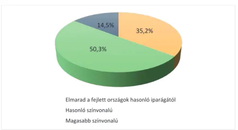 5. ábra A hazai iparági átlagszínvonal értékelése a fejlett országok azonos  iparágának színvonalához képest