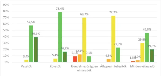 6. ábra. Az árbevétel-arányos eredmény iparági átlaghoz viszonyított értékelése  a klaszterekben