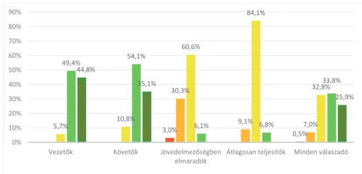 7. ábra. A tőkejövedelmezőség iparági átlaghoz viszonyított értékelése   a klaszterekben