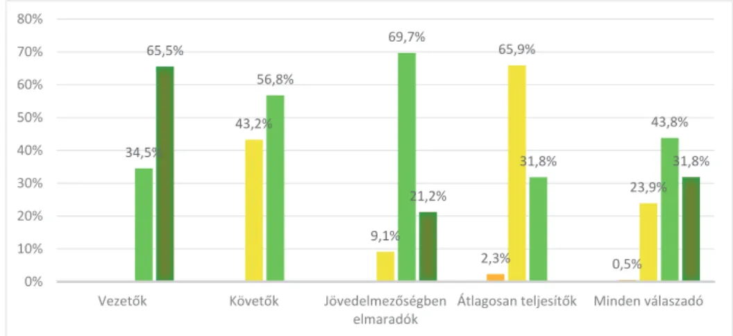 11. ábra. Az alaptermék/szolgáltatás minőségének iparági átlaghoz viszonyított  értékelése a klaszterekben