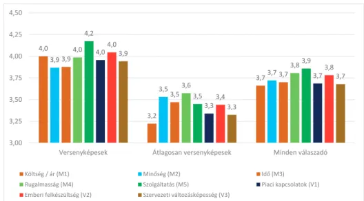 17. ábra. A működőképesség és a változásképesség jellemzőinek átlagos  értékelése a teljesítményklaszterekben