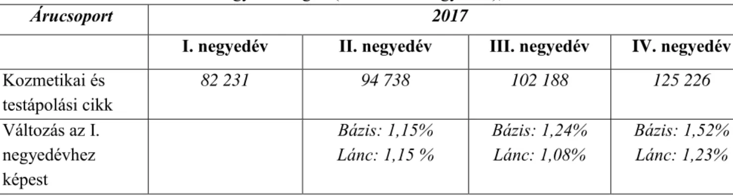 A mellékletben található 3. táblázat alapján a kiskereskedelmi eladási forgalom a kozmetikai és testápolási  árucsoport tekintetében Magyarországon egyedül 2006-ról 2007-re csökkent 6%-kal, majd 2008-2016-ig  emelkedő tendenciát mutatott, átlagosan 7,5%-ka
