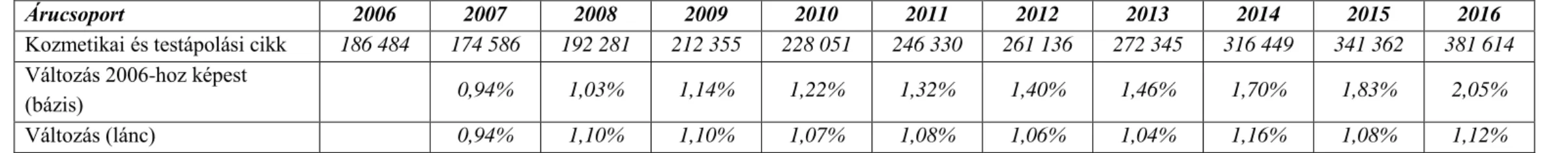3. táblázat: A kiskereskedelmi eladási forgalom a kozmetikai és testápolási árucsoport tekintetében Magyarországon (2006-), MFt 