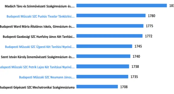 6. ábra: Az első kilenc helyezett a kompetenciamérés   2017-es átlaga alapján szakgimnáziumok között