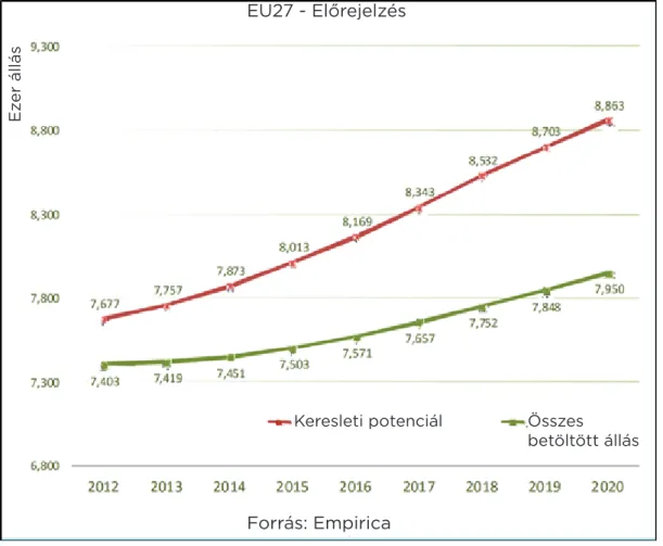 1. ábra: Az EU-s IKT (informatikai és infokommunikációs) munkarőpiac  keresletének alakulásának előrejelzése (2012-2020) 1