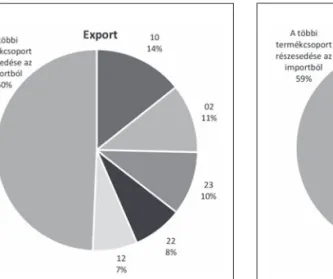 (7. ábra, jobb oldal). Jól látható, hogy az  exporttal ellentétben az összes fő  import-termék feldolgozott áru