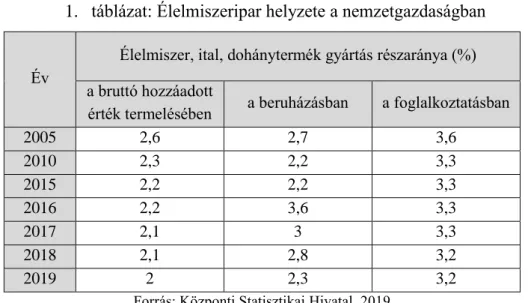 Az 1. táblázat adatai alátámasztják, hogy a bruttó hozzáadott érték termelésében folyamatosan csökkent  az élelmiszeripar részaránya