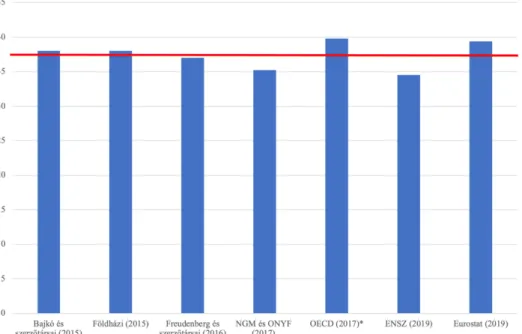 4. ábra: Az időskori függőségi ráta előrejelzett értéke 2030-ban és az előrejelzések átlaga (forrás: saját szerkesztés) 