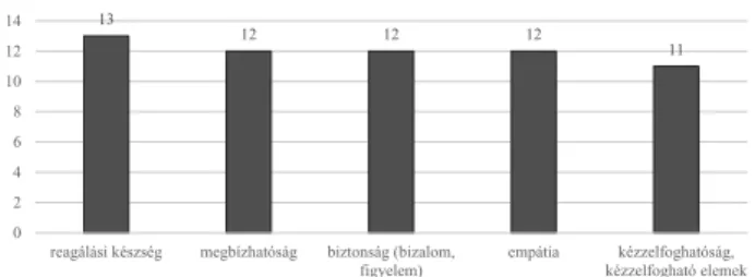 táblázat pedig elsősorban azt hivatott demonstrálni, hogy  a  SERVQUAL  dimenziók  máshogyan,  más  jellemzőkön  keresztül alkalmazhatók és ragadhatók meg az egyes  szin-teken.