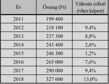 1. táblázat - Könyvelők havi bruttó átlagkeresetének alakulása (2011-2018)   [Forrás: www.hrportal.hu]