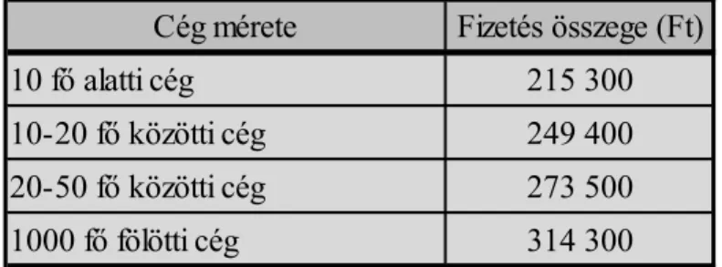 2. táblázat - Különbségek a könyvelők bérében a cég mérete szerint   (2016-os adatok alapján) [Forrás: www.hrportal.hu]