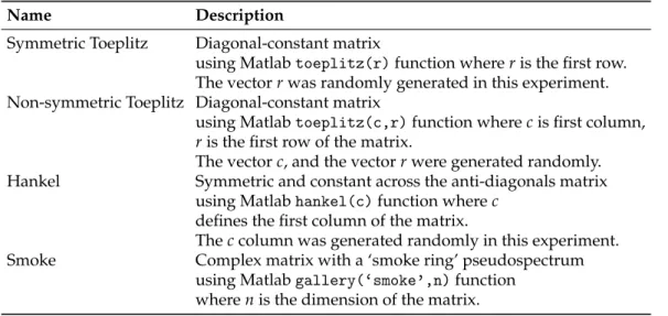 Table 1. Summary of test problems chosen from MATLAB Gallery.