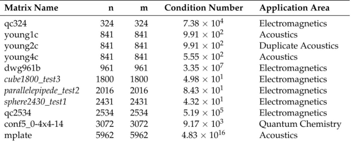 Table 2. Summary of used real-life problems. Matrices marked by italic font come from the SWUFE- SWUFE-Math Test Matrices Library, while non-italicized matrices come from the SuiteSparse matrix collection.