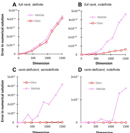 Figure 2. Comparative analysis of the S3ee implementation of the orthogonally scaled ABS algorithm and the Matlab mldivide function on randomly generated dense complex systems of linear equations.