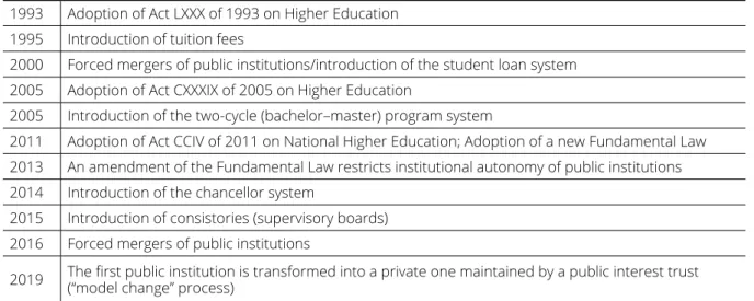 TABLE 1: MILESTONES IN THE REFORM OF HUNGARIAN HIGHER EDUCATION AFTER THE REGIME CHANGE