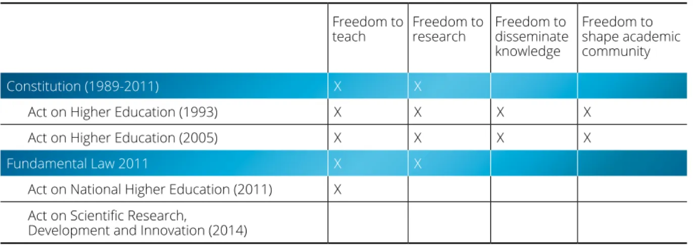 TABLE 3: ELEMENTS OF ACADEMIC FREEDOM IN THE MOST IMPORTANT LEGAL REGULATIONS