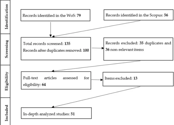 Figure 2. The article selection process.