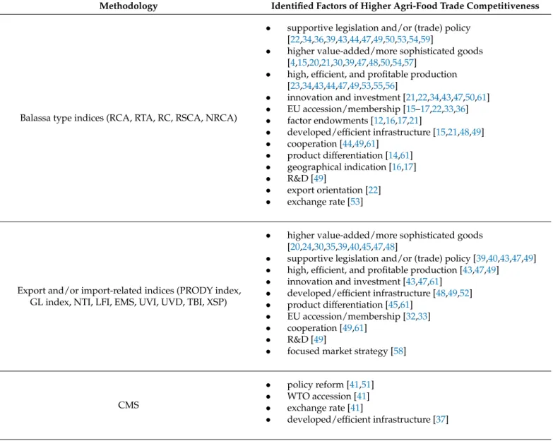 Table 1. Summary of the methodology and the recommendations for higher agri-food trade competitiveness *.