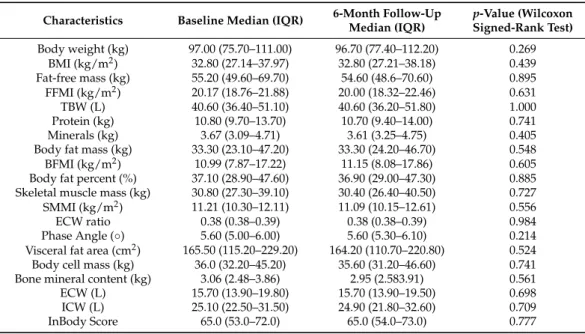 Table 3. Body-composition parameters of severe psoriatic patients treated with interleukin-17 inhibitors.