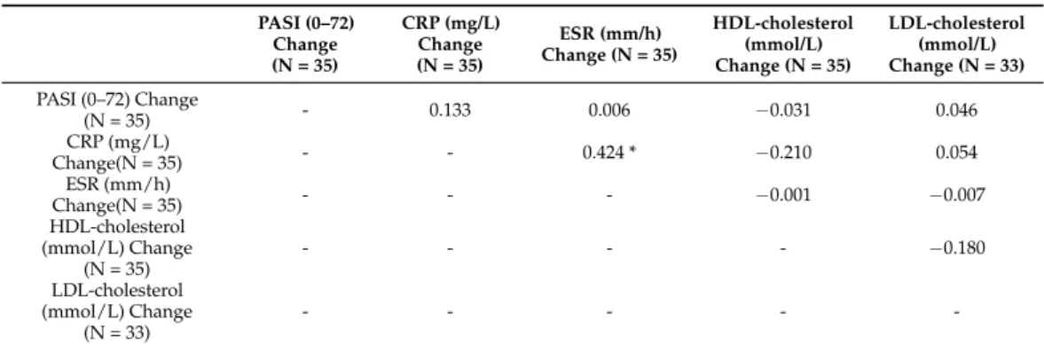 Table 4. Spearman’s correlations between changes of clinical outcome and laboratory parameters