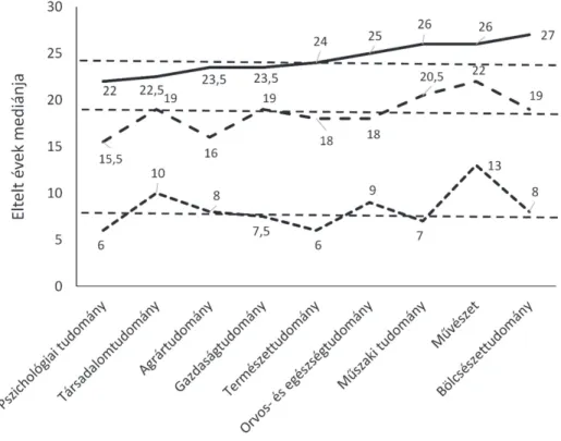 1. ábra. Egyes fokozatok eléréséig eltelt évek mediánja egy főre vonatkoztatva  tudományterületenként (MTMT, doktori.hu)