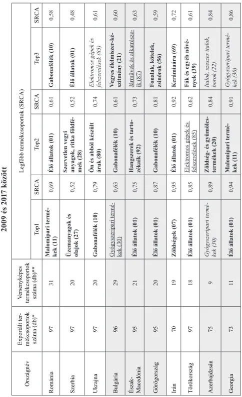 3. táblázat A vizsgált országokba irányuló magyar export legversenyképesebb termékcsoportjai az SRCA-index alapján  2009 és 2017 között OrszágnévExportált ter-mékcsoportok  száma (db)*