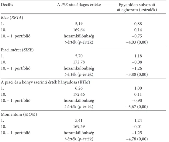 a 3. táblázat eredményei alapján nagy bizonyossággal belátható, hogy az árfolyam–