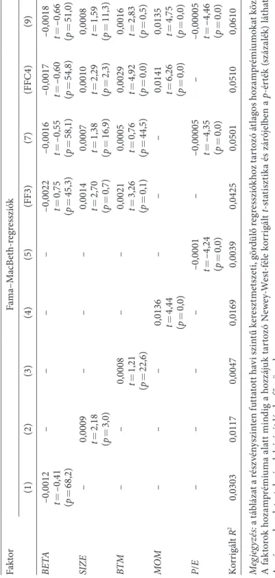 4. táblázat részvényszintű fama–macbeth-féle regressziók a jövőbeli hozamokra, 1990–2020 faktorfama–macbeth-regressziók (1)(2)(3)(4)(5)(ff3)(7)(ffC4)(9) BETA–0,0012 t= –0,41 (p= 68,2)–––––0,0022t= 0,75(p= 45,3)–0,0016t= –0,55(p= 58,1)–0,0017t= –0,60(p= 54,